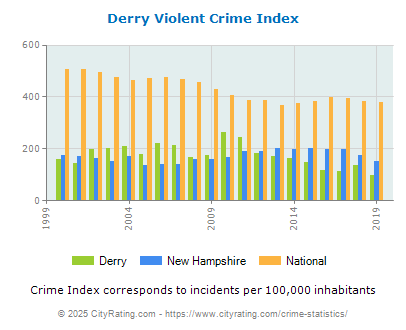 Derry Violent Crime vs. State and National Per Capita