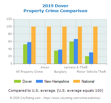 Dover Property Crime vs. State and National Comparison