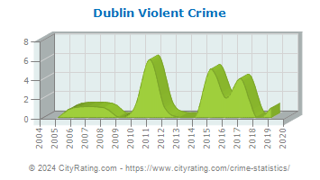 Dublin Violent Crime