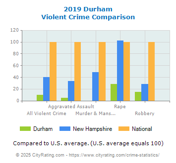 Durham Violent Crime vs. State and National Comparison