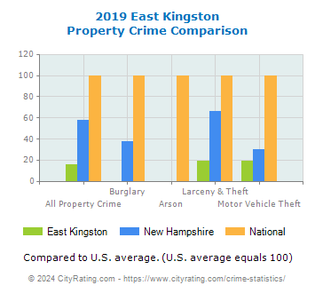 East Kingston Property Crime vs. State and National Comparison