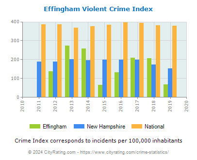 Effingham Violent Crime vs. State and National Per Capita