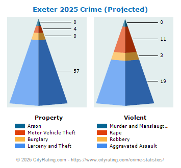 Exeter Crime 2025