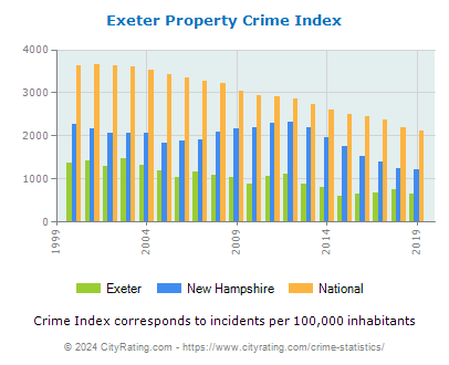 Exeter Property Crime vs. State and National Per Capita