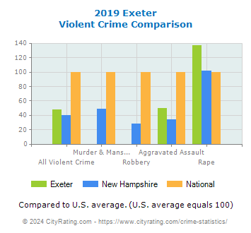 Exeter Violent Crime vs. State and National Comparison