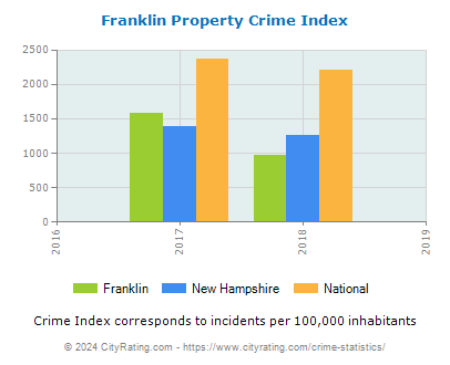 Franklin Property Crime vs. State and National Per Capita