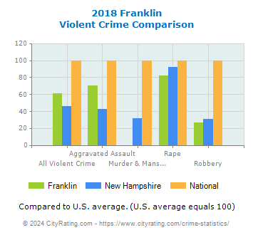 Franklin Violent Crime vs. State and National Comparison