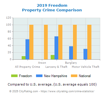 Freedom Property Crime vs. State and National Comparison