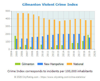 Gilmanton Violent Crime vs. State and National Per Capita