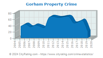 Gorham Property Crime