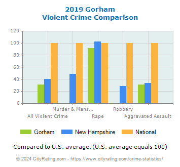 Gorham Violent Crime vs. State and National Comparison