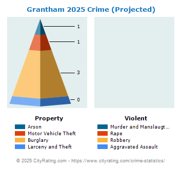 Grantham Crime 2025