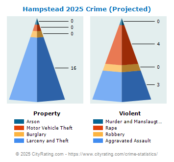 Hampstead Crime 2025