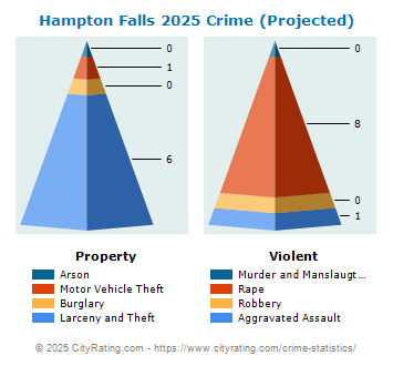 Hampton Falls Crime 2025