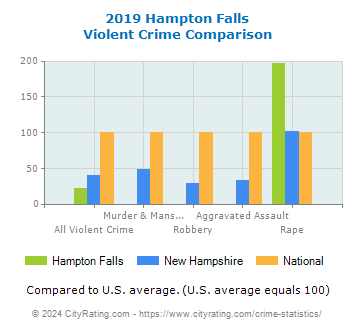 Hampton Falls Violent Crime vs. State and National Comparison