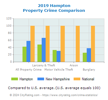 Hampton Property Crime vs. State and National Comparison