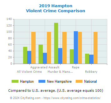 Hampton Violent Crime vs. State and National Comparison