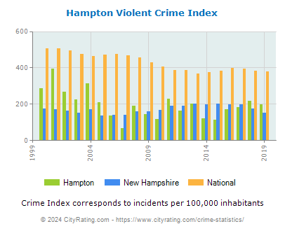 Hampton Violent Crime vs. State and National Per Capita