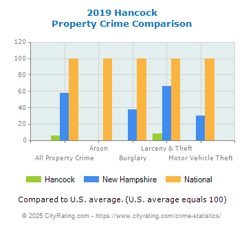 Hancock Property Crime vs. State and National Comparison