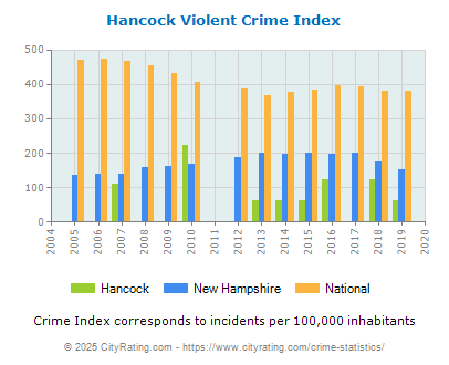 Hancock Violent Crime vs. State and National Per Capita