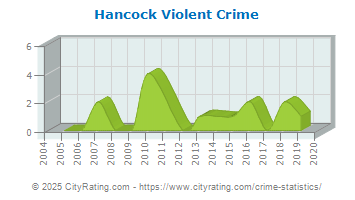 Hancock Violent Crime