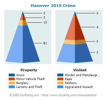 Hanover Crime 2019