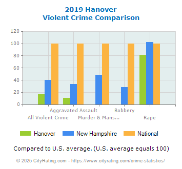 Hanover Violent Crime vs. State and National Comparison