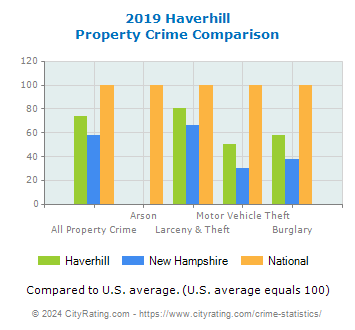 Haverhill Property Crime vs. State and National Comparison