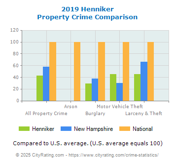 Henniker Property Crime vs. State and National Comparison