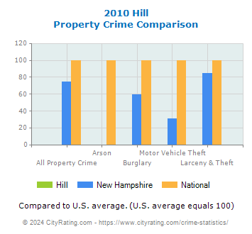 Hill Property Crime vs. State and National Comparison