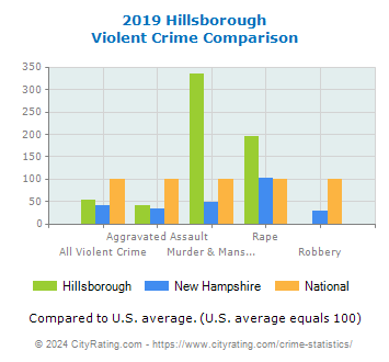 Hillsborough Violent Crime vs. State and National Comparison