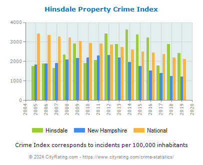 Hinsdale Property Crime vs. State and National Per Capita