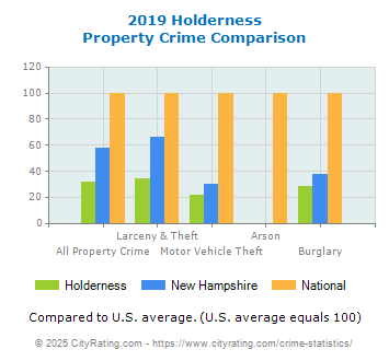 Holderness Property Crime vs. State and National Comparison