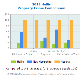 Hollis Property Crime vs. State and National Comparison