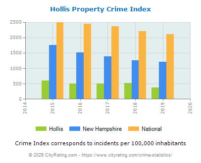 Hollis Property Crime vs. State and National Per Capita