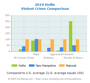 Hollis Violent Crime vs. State and National Comparison