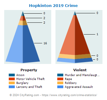 Hopkinton Crime 2019