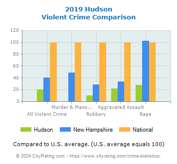 Hudson Violent Crime vs. State and National Comparison