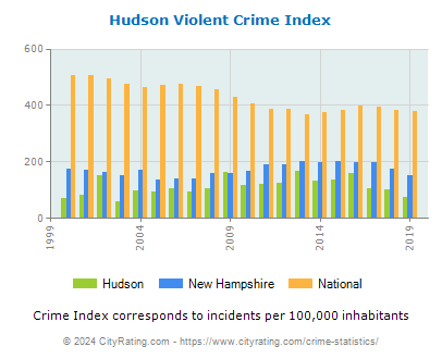 Hudson Violent Crime vs. State and National Per Capita