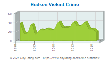 Hudson Violent Crime