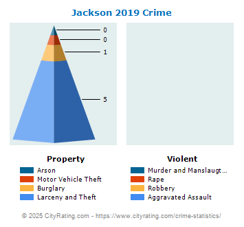 Jackson Crime 2019