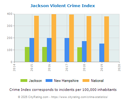 Jackson Violent Crime vs. State and National Per Capita