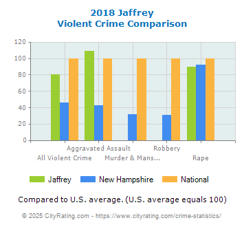 Jaffrey Violent Crime vs. State and National Comparison