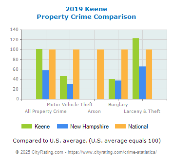 Keene Property Crime vs. State and National Comparison