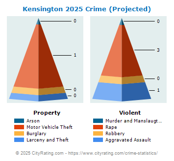 Kensington Crime 2025