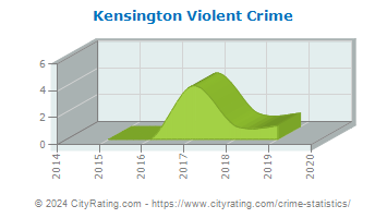 Kensington Violent Crime