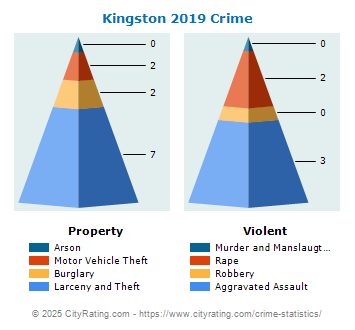 Kingston Crime 2019