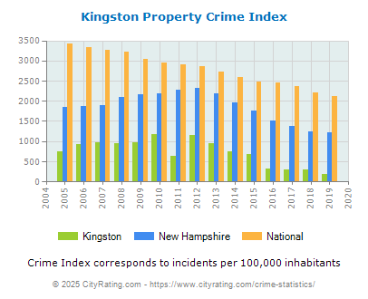 Kingston Property Crime vs. State and National Per Capita