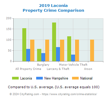 Laconia Property Crime vs. State and National Comparison