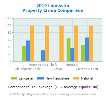 Lancaster Property Crime vs. State and National Comparison